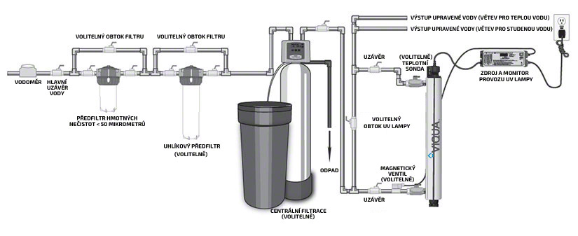 UV lamp VIQUA - connection diagram